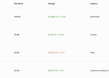 Tài sản của 5 người giàu nhất Việt Nam